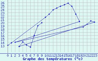 Courbe de tempratures pour Aix-la-Chapelle (All)