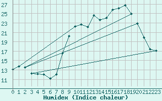 Courbe de l'humidex pour Sanary-sur-Mer (83)