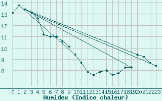 Courbe de l'humidex pour Cognac (16)