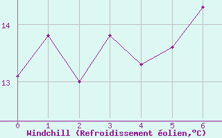 Courbe du refroidissement olien pour Plettenberg Bay