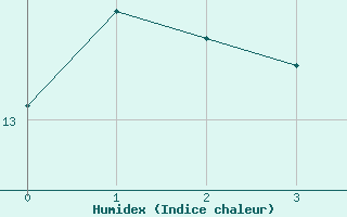 Courbe de l'humidex pour Saittarova