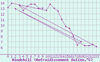 Courbe du refroidissement olien pour Chemnitz