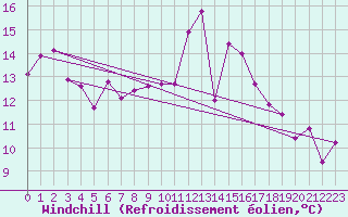 Courbe du refroidissement olien pour Berson (33)