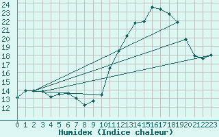 Courbe de l'humidex pour Beitem (Be)