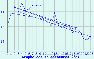 Courbe de tempratures pour Aultbea