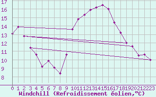Courbe du refroidissement olien pour Prades-le-Lez - Le Viala (34)