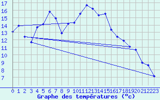 Courbe de tempratures pour La Dle (Sw)