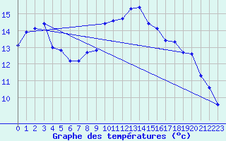 Courbe de tempratures pour Tusimice