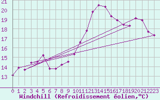 Courbe du refroidissement olien pour Six-Fours (83)