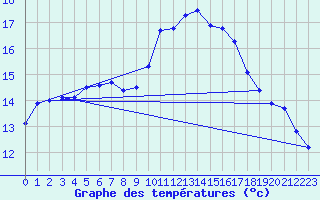 Courbe de tempratures pour Brocken