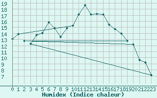 Courbe de l'humidex pour La Dle (Sw)