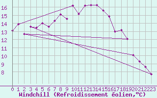 Courbe du refroidissement olien pour Kahler Asten