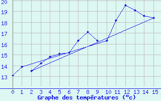 Courbe de tempratures pour Seehausen