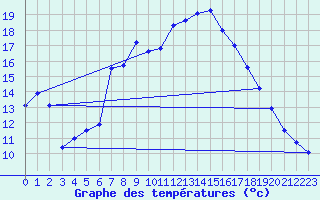 Courbe de tempratures pour Schluechtern-Herolz