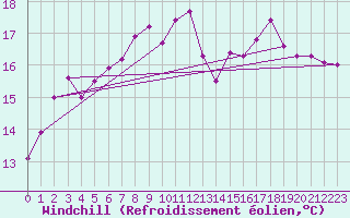 Courbe du refroidissement olien pour Pajala