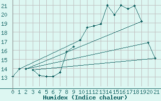 Courbe de l'humidex pour Gottfrieding