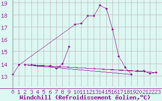 Courbe du refroidissement olien pour Schleswig