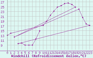 Courbe du refroidissement olien pour Dijon / Longvic (21)