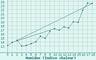 Courbe de l'humidex pour Nahkiainen