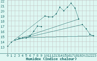 Courbe de l'humidex pour Bonn (All)