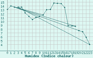 Courbe de l'humidex pour Saint-Saturnin-Ls-Avignon (84)