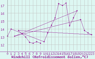 Courbe du refroidissement olien pour Mont-de-Marsan (40)