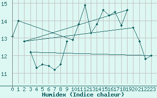 Courbe de l'humidex pour Lorient (56)