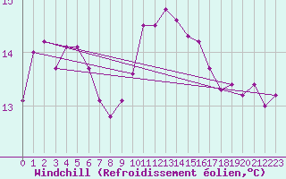 Courbe du refroidissement olien pour Ste (34)