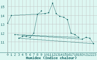 Courbe de l'humidex pour Leconfield