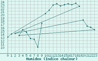 Courbe de l'humidex pour Bonnecombe - Les Salces (48)