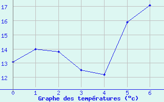 Courbe de tempratures pour Gera-Leumnitz