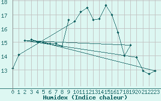 Courbe de l'humidex pour Bordeaux (33)