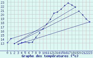 Courbe de tempratures pour Crest (26)