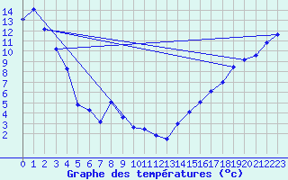 Courbe de tempratures pour Tomahawk Agdm