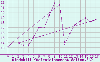 Courbe du refroidissement olien pour Ullared