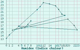 Courbe de l'humidex pour Bujarraloz