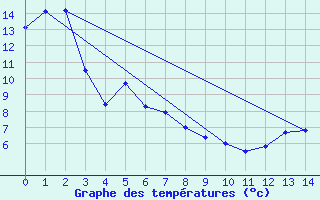 Courbe de tempratures pour Craigmyle