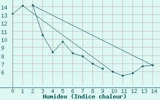 Courbe de l'humidex pour Craigmyle