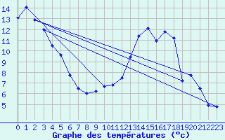 Courbe de tempratures pour Valence (26)