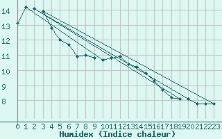 Courbe de l'humidex pour Meppen