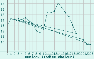 Courbe de l'humidex pour Six-Fours (83)