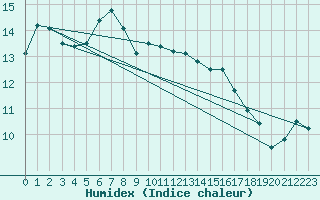 Courbe de l'humidex pour Figari (2A)