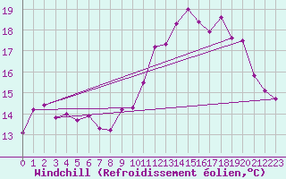 Courbe du refroidissement olien pour Saint-Brieuc (22)