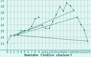 Courbe de l'humidex pour Paray-le-Monial - St-Yan (71)