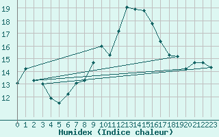 Courbe de l'humidex pour Chaumont (Sw)