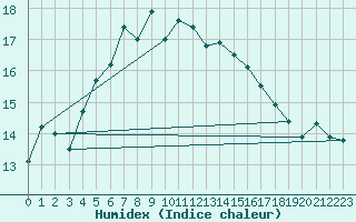 Courbe de l'humidex pour Vilsandi