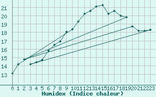 Courbe de l'humidex pour Glasgow (UK)