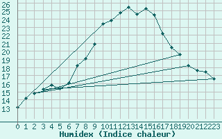 Courbe de l'humidex pour Stabio