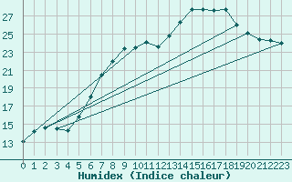 Courbe de l'humidex pour Marknesse Aws