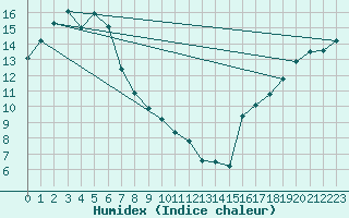 Courbe de l'humidex pour Launceston